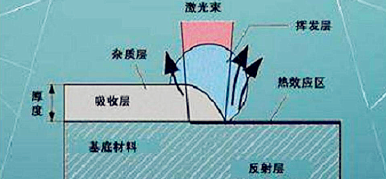激光清洗原理圖