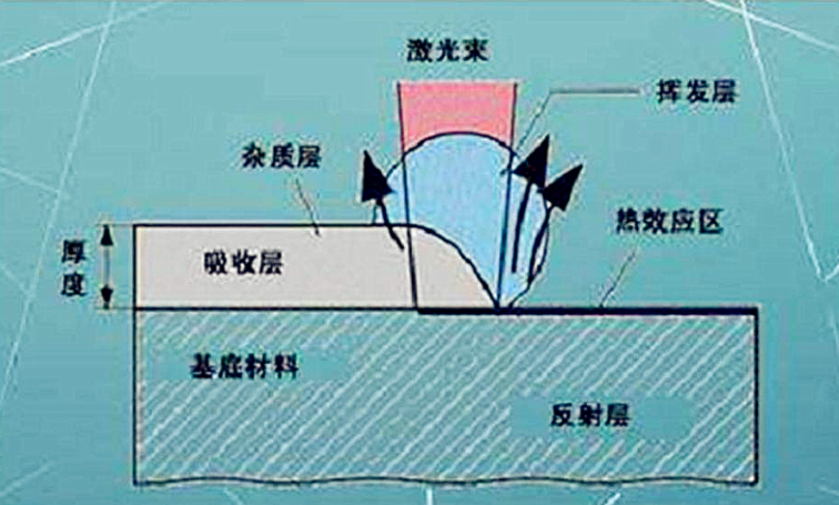 激光清洗工藝