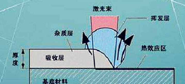 激光清洗原理