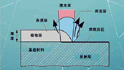 激光清洗原理圖